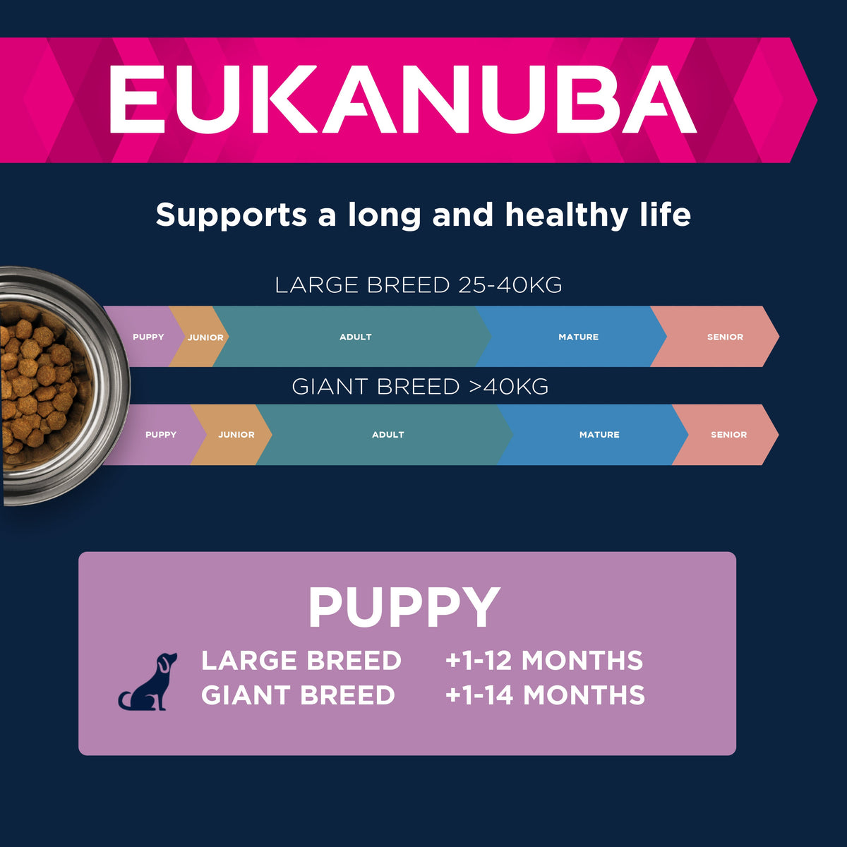 Eukanuba Growing Puppy Large Breed Dry Dog Food - Chicken